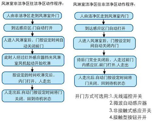 風淋室操作流程 風淋室操作流程