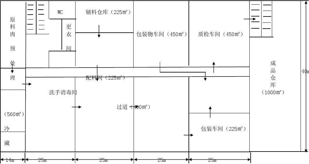 肉制品加工車內(nèi)部結(jié)構(gòu) 肉制品加工車內(nèi)部結(jié)構(gòu)